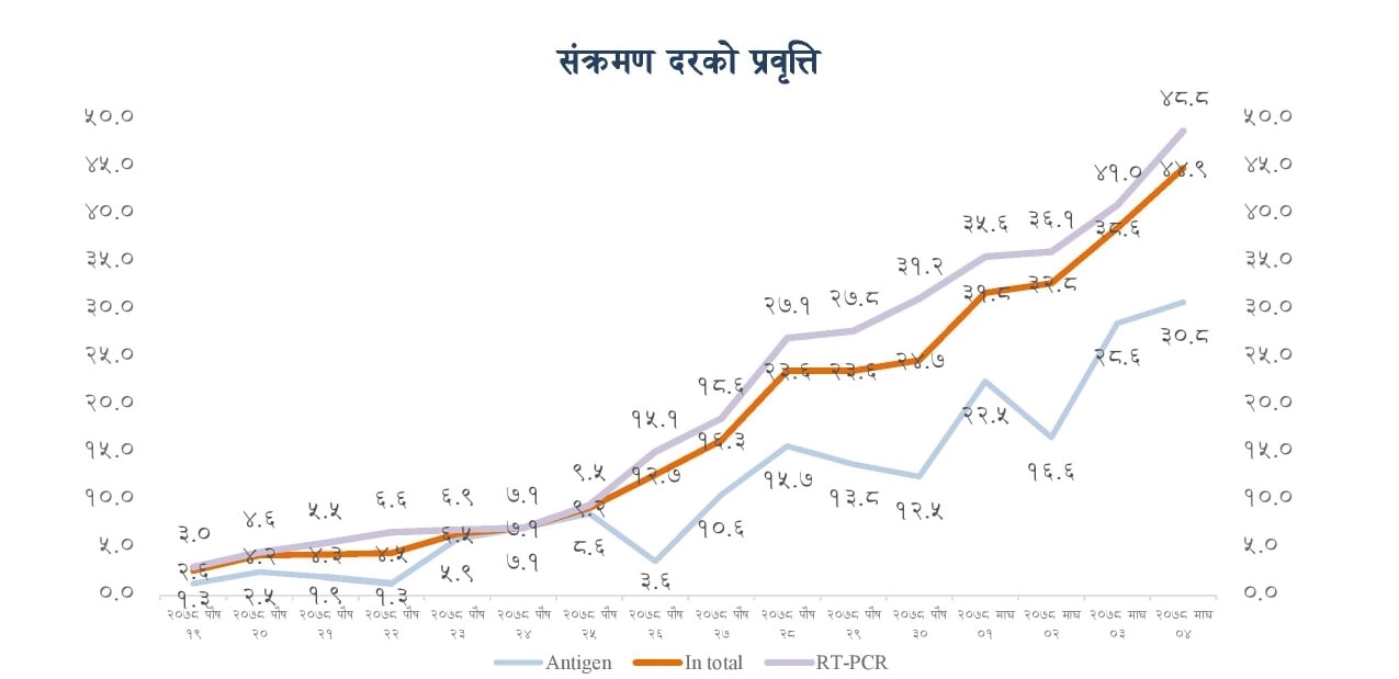 ५० प्रतिशत पुग्यो कोरोनाको संक्रमणदर